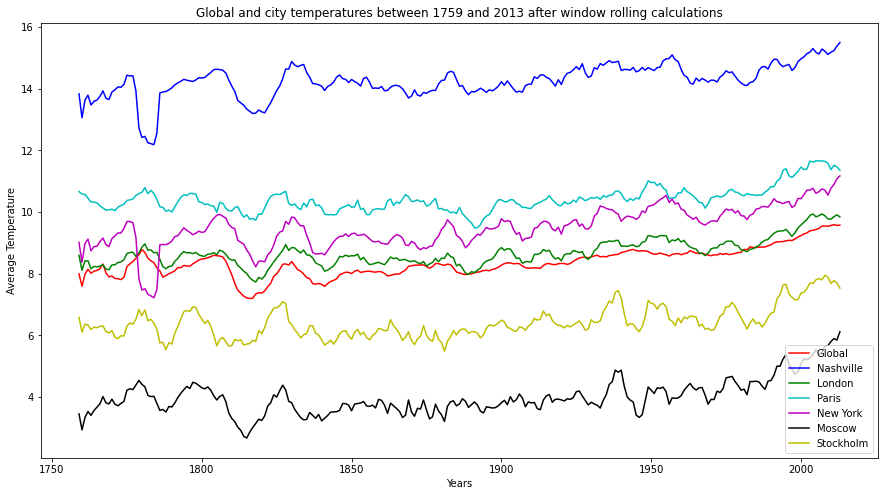 Data Visualization with Python
